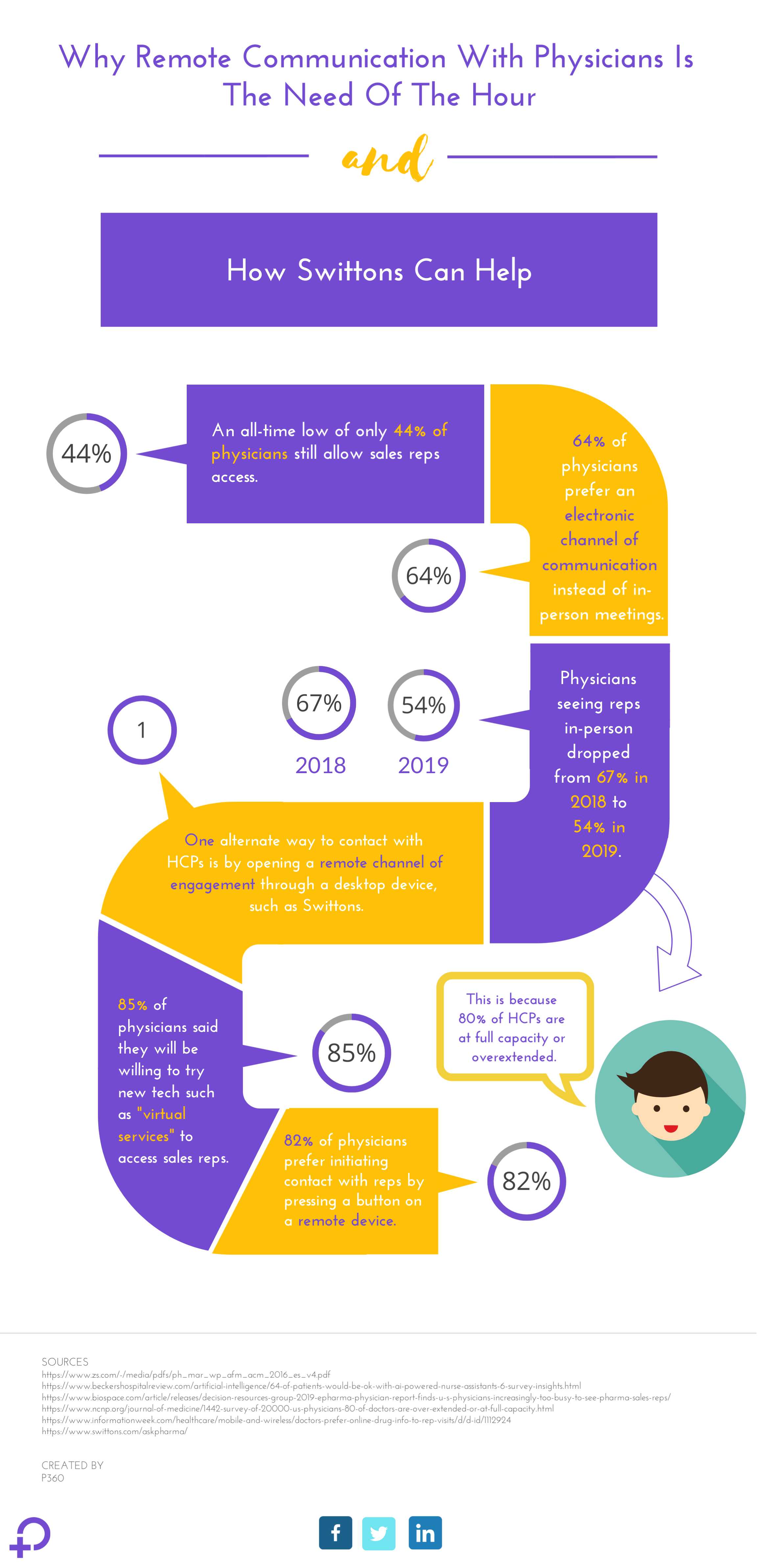 Why remote communication with physicians is the need of the hour